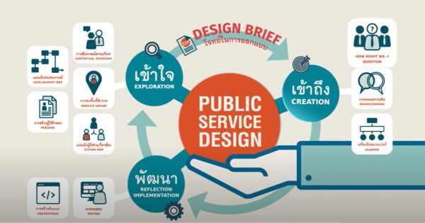 Public Service Design : เครื่องมือที่ 8 Brainstorming_How Might We…? #8 การระดมความคิด : เราจะ...ได้อย่างไร?