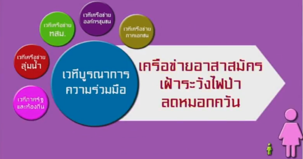 สานพลังเครือข่ายเฝ้าระวังไฟป่า ลดหมอกควัน พื้นที่อุทยานแห่งชาติดอยสุเทพ-ปุย